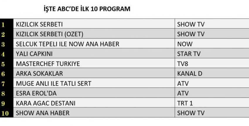 1 Kasım 2024 Reyting Sonuçları ABC Grubu