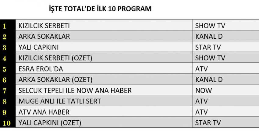 1 Kasım Reyting Sonuçları 2024 Total Cuma Reyting Sıralaması