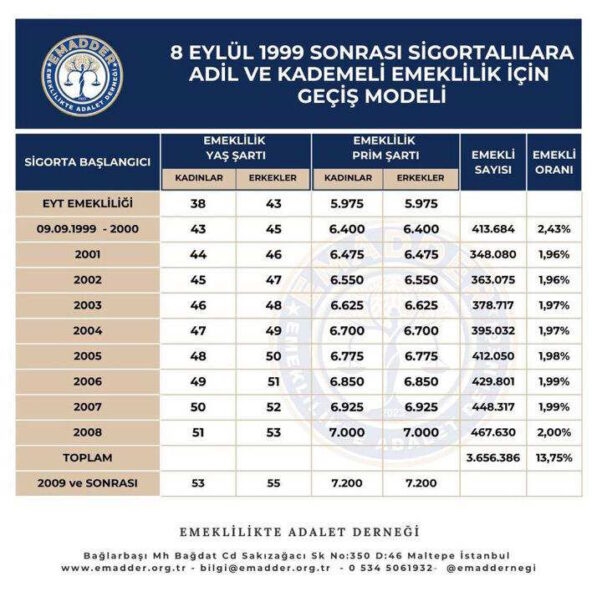 Kademeli emeklilik tablosu 2025 son dakika: 2000 sonrası Kademeli emeklilik çıkacak mı?