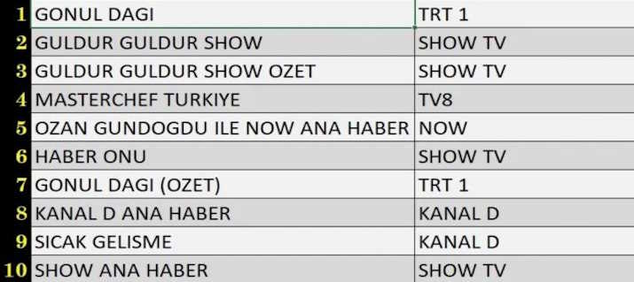 Cumartesi reyting sıralaması: 21 Aralık Cumartesi Reyting Sonuçları AB