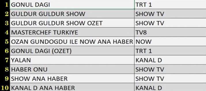 Cumartesi reyting sıralaması: 21 Aralık Cumartesi Reyting Sonuçları ABC Grubu