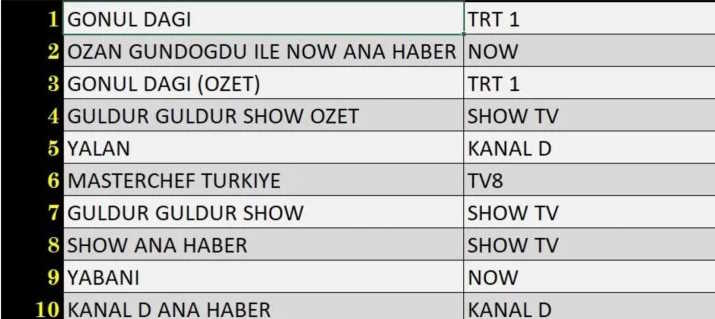 15 Mart Reyting Sonuçları 2025 Total / Cumartesi günü en çok izlenen diziler