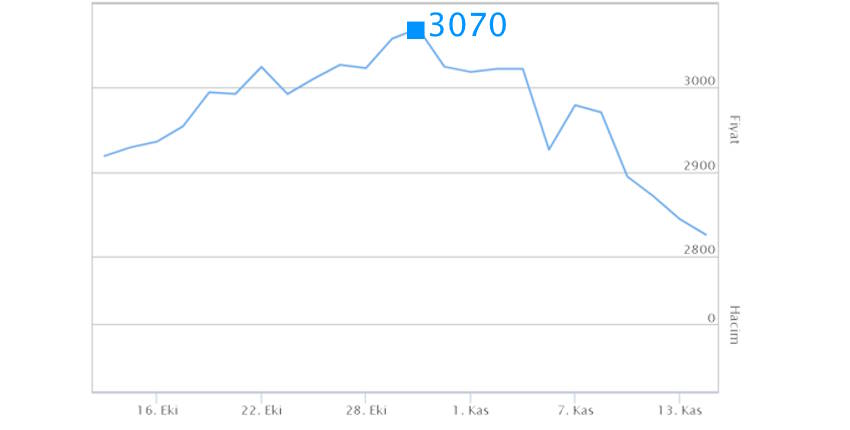 Gram Altın Fiyatları 1 Aylık Grafik