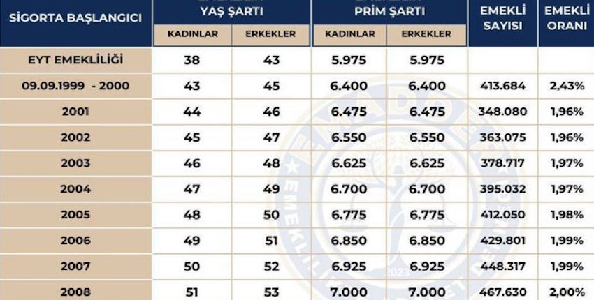 2000 sonrası Kademeli emeklilik tablosu 2025 son dakika