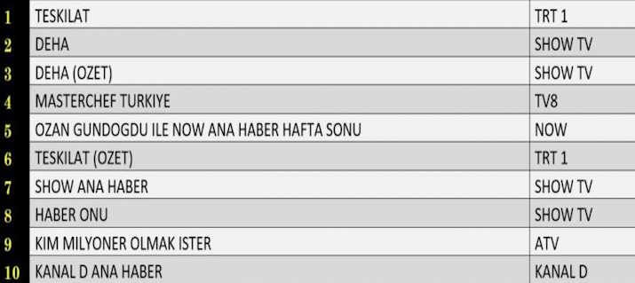 15 Aralık Reyting Sonuçları 2024 Pazar günü en çok izlenen diziler sıralaması 