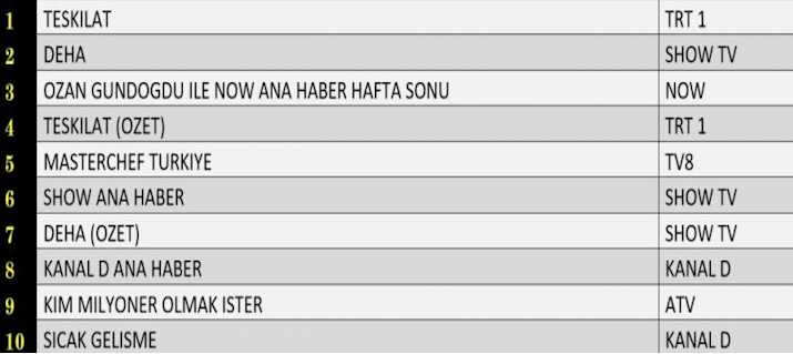 15 Aralık Reyting Sonuçları 2024 Pazar Reyting Sıralaması