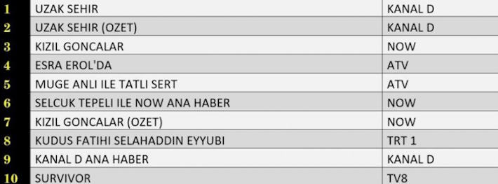 17 Mart Reyting Sonuçları 2025 Reyting Sıralaması Pazartesi Uzak Şehir Kızıl Goncalar Survivor