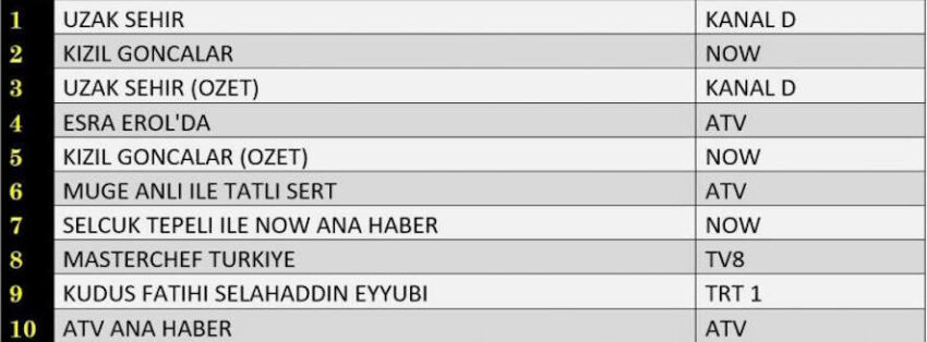 Pazartesi reyting sıralaması 30 Aralık 2024 reyting sonuçları
