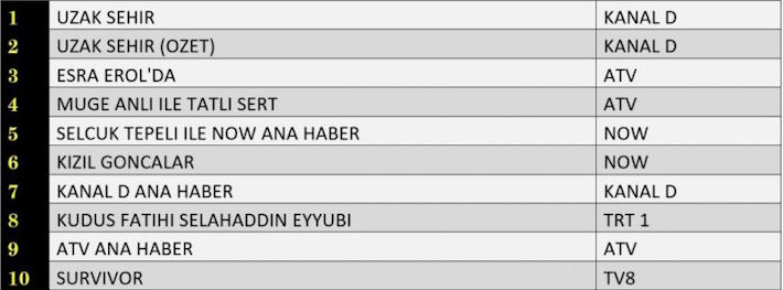 17 Şubat 2025 reyting sonuçları Pazartesi TOTAL