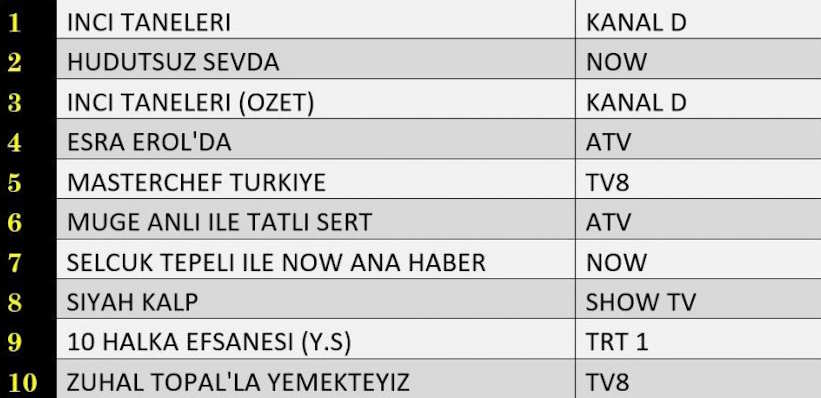 Perşembe Reytingleri: 12 Aralık Reyting Sonuçları 2024 