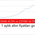 Cumhuriyet Altını Ne Kadar 2 Eylül 2026? Tam Altın Bugün Kaç TL? Son 1 aylık altın fiyatları grafiği (gram - çeyrek altın)